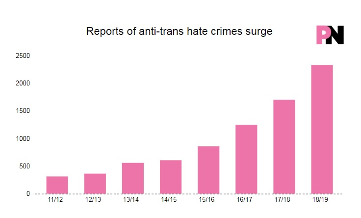 Hate crimes against transgender people are surging, according to Home Office data